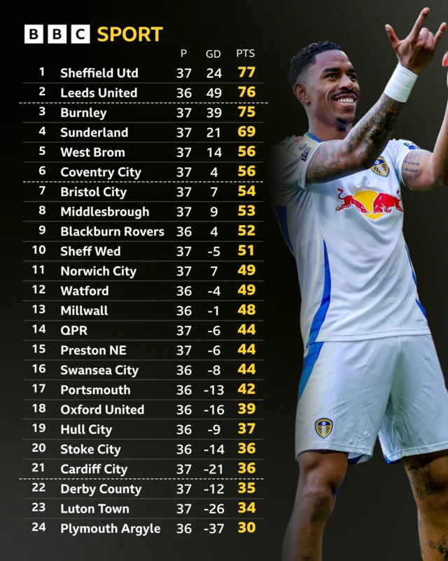 The Championship table before kick-off on 12 March