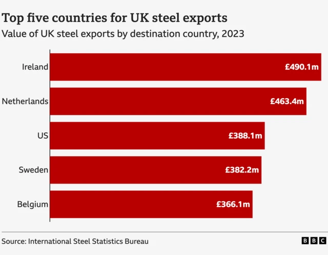 A bar chart showing the top five countries for UK steel exports, with Ireland at $490.1m.