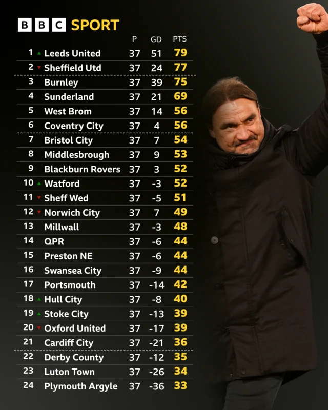 Championship table after the games on 12 March