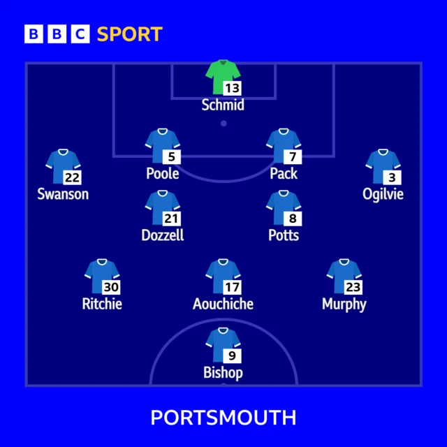 Portsmouth line-up against Plymouth