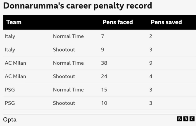 Gianluigi Donnarumma penalty stats