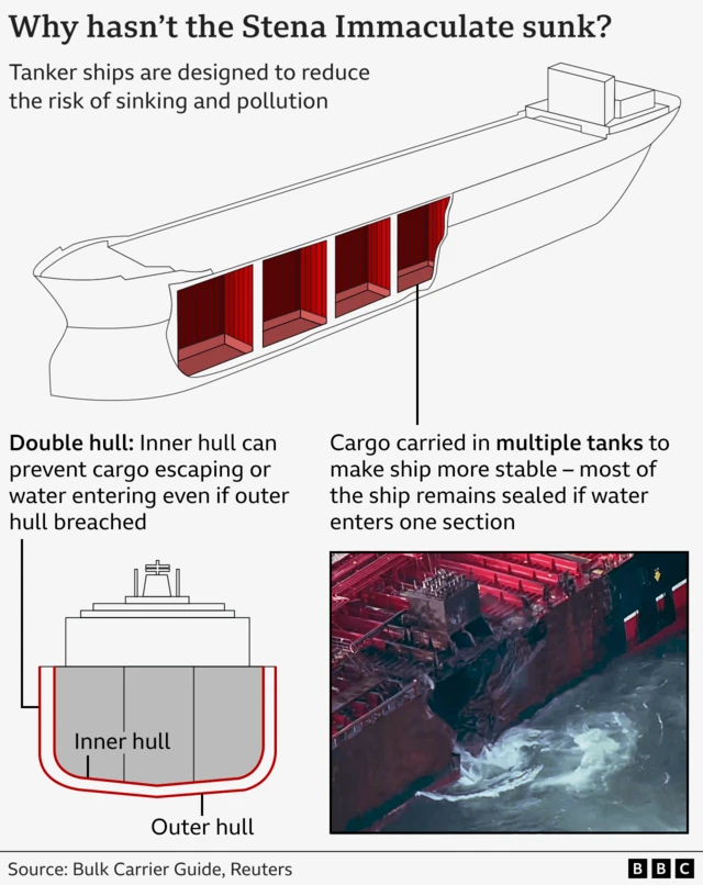 Graphic showing the tanker's structure, which makes the ship more stable