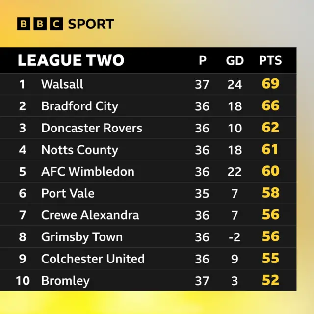 League Two top