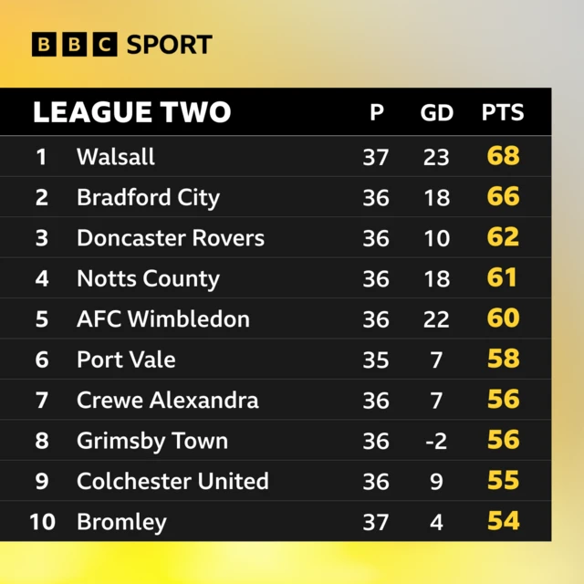 League Two top 10