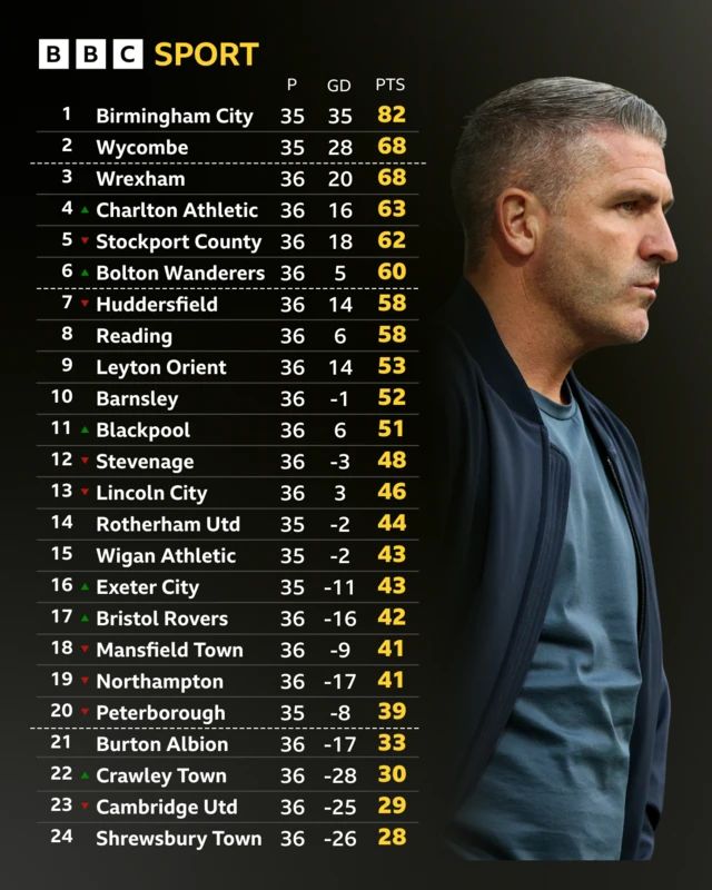 League One table plus a photo of new Wigan Athletic boss Ryan Lowe