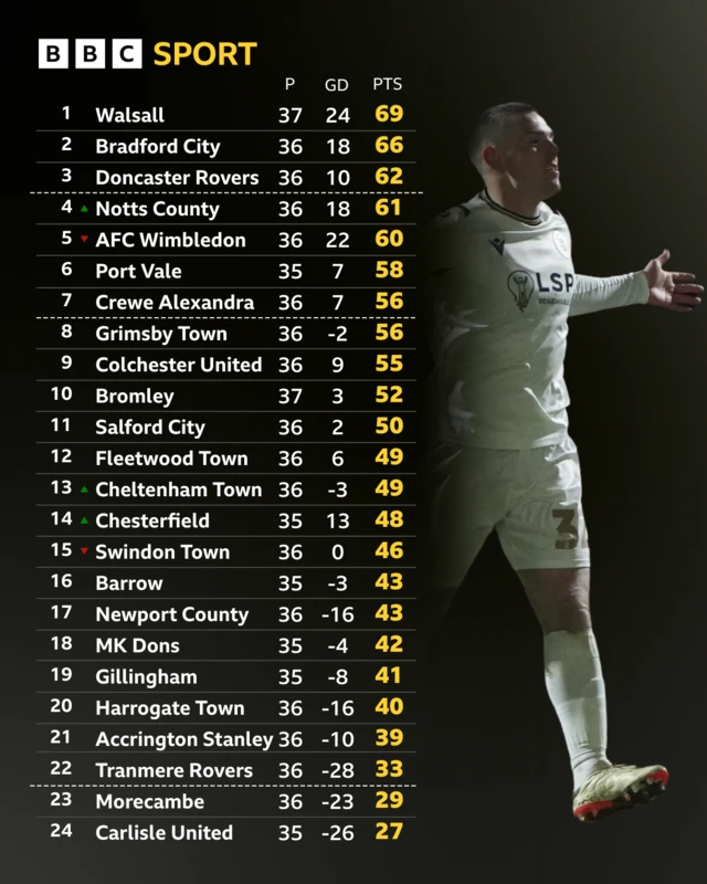 League Two table alongside photo of Ben Thompson