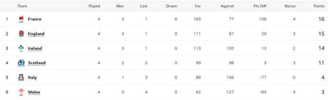 Six Nations table