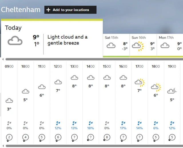 Cheltenham weather