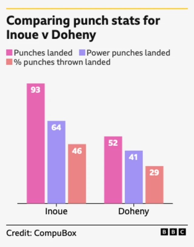 Bar graphic of how many punches were landed in Naoya Inoue v TJ Doheny?  Punches landed 93 Inoue, 52 Doheny Power punches landed 64 Inoue, 41 Doheny % punches thrown landed 46% Inoue, 29% Doheny