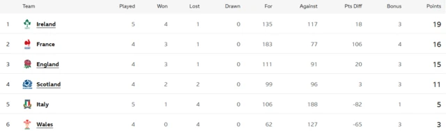 Six Nations table