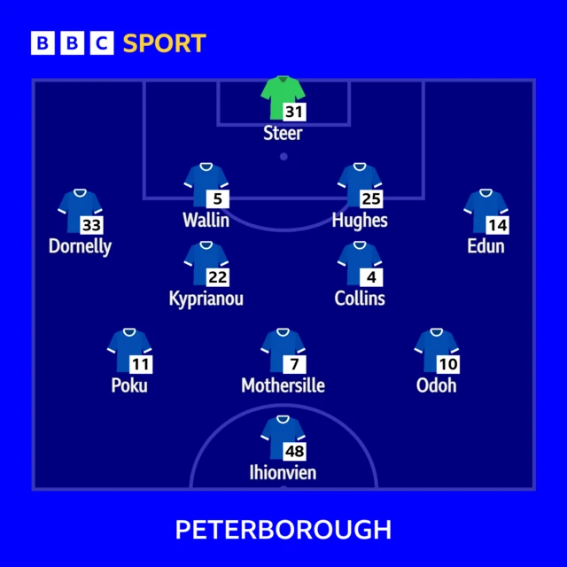 Peterborough starting XI