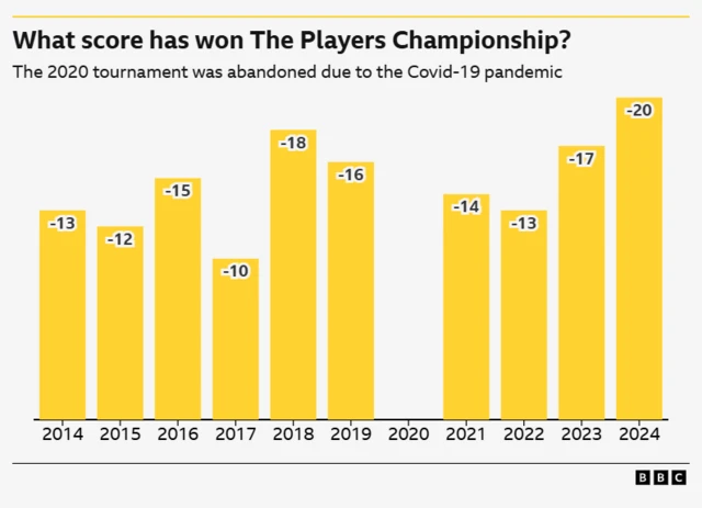 Chart showing the winning scores at The Players