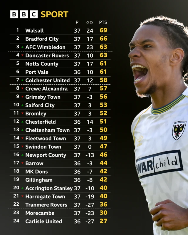 League Two table with picture of AFC Wimbledon's Alistair Smith