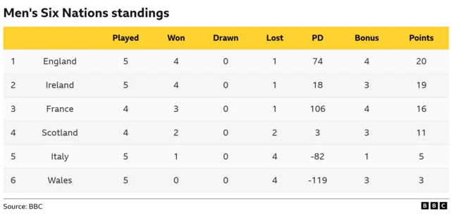 Six Nations table