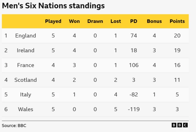 Six Nations table