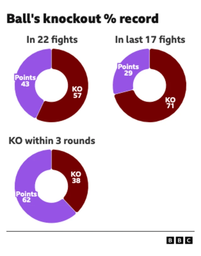 Pie graphic of knockout record % for Nick Ball.  In 22 fights, 43% points & 57% Knockout. In last 17 fights, 71% knockout rate & 29% points. Knockout within 3 rounds, 62% points, 38% knockout rate.