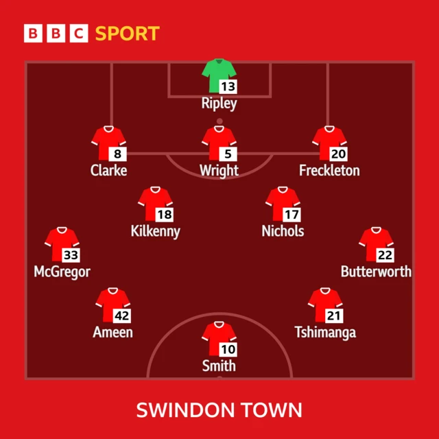 Swindon starting XI