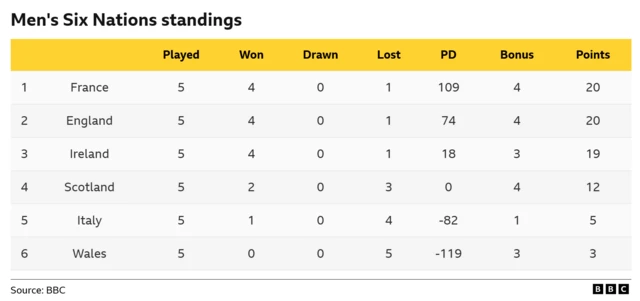 Six Nations tables