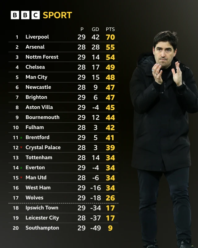 Premier League table