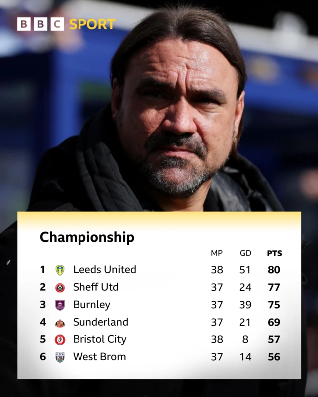 The top six in the Championship