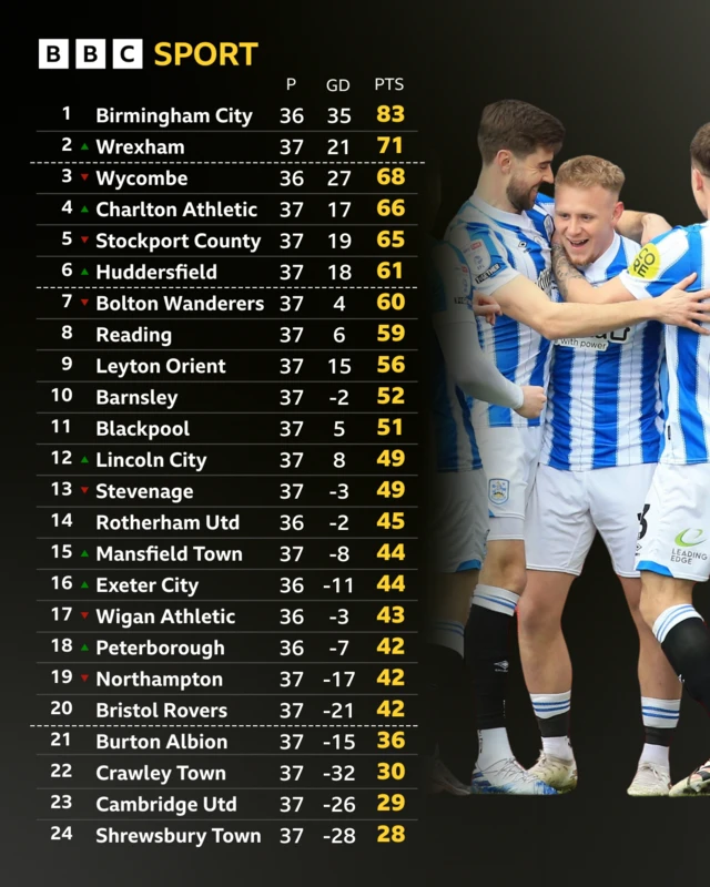 League One table with a photo of Huddersfield's Joe Taylor celebrating with teammates