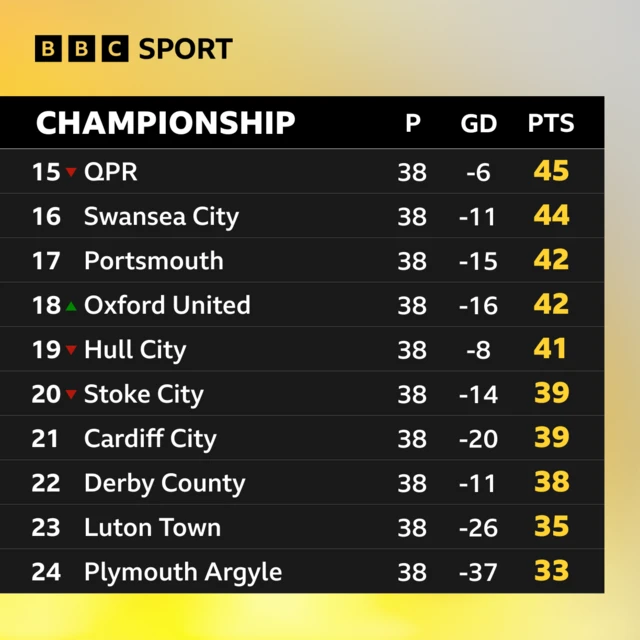 The bottom 10 in the Championship