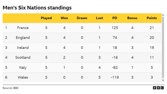 Six Nations table