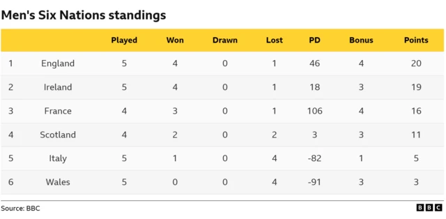 Six Nations table