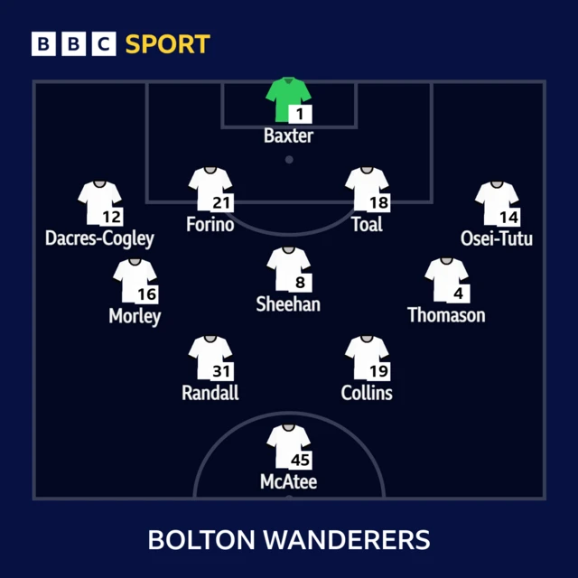 Bolton Wanderers starting XI