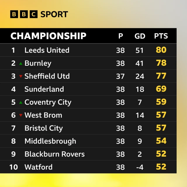 The top 10 in the Championship