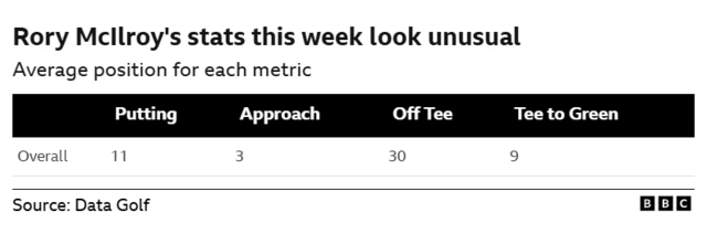 Rory McIlroy's stats: Putting 11th, Approach 3rd, Off the tee 30th, Tee to green 9th