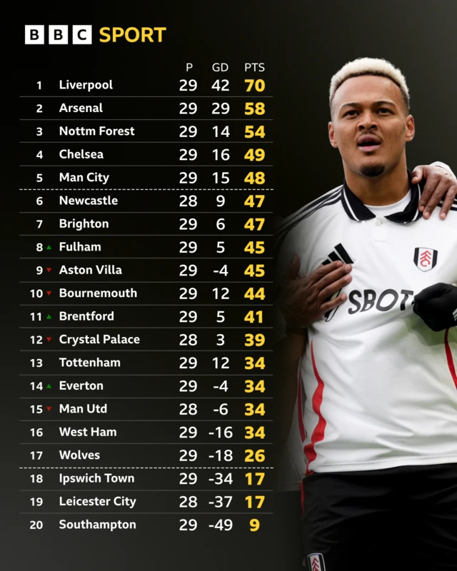 Premier League table