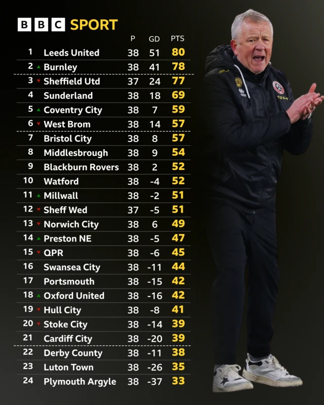 The Championship table heading into the Steel City derby