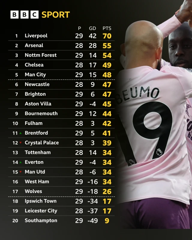 Premier League table