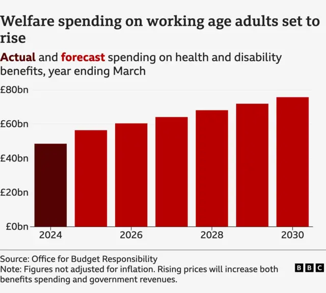 A graph showing welfare spending on rising from around £45 billion this year to around £75 billion in 2030, with the figures sourced from the OBR