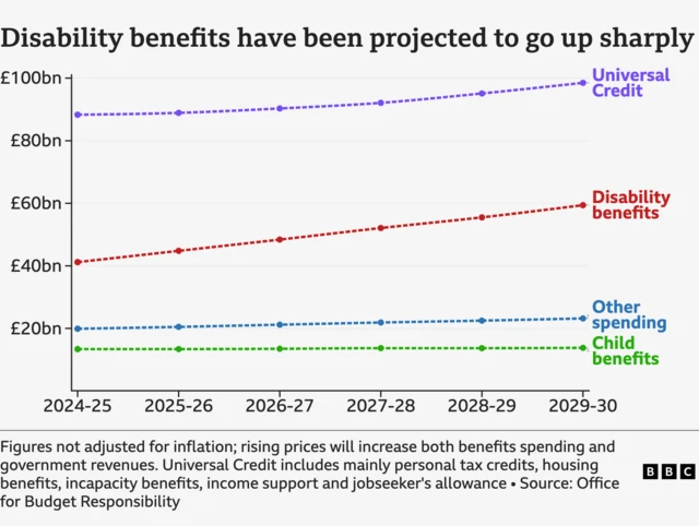 Graph showing data for universal credit, disability benefits, other spending and child benefits. Other spending and child benefits show very little or no increase, universal credit shows an increase of around £10bn, but disability benefits show the biggest projected increase.