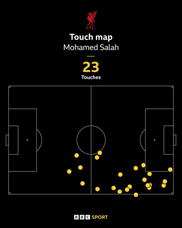 Mohamed Salah's touch map against Newcastle United