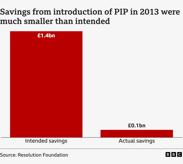 A bar chart showing intended and actual savings from the introduction of the Personal Independence Payment (PIP) in 2013. The Resolution Foundation estimates that PIP has saved £0.1 billion, having originally been intended to save £1.4 billion.