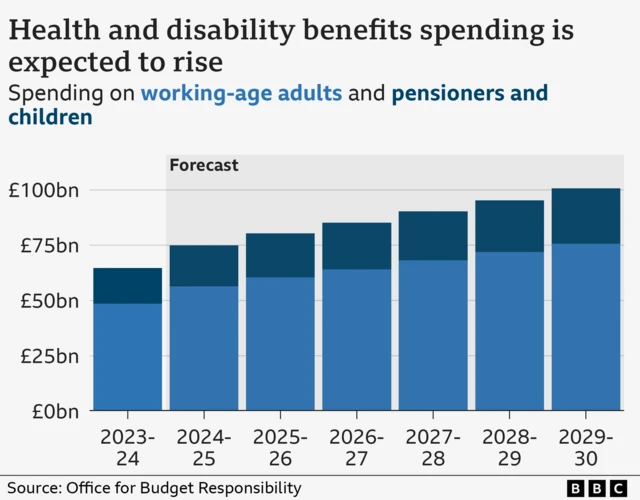 Bar chart showing rising health and disability benefits