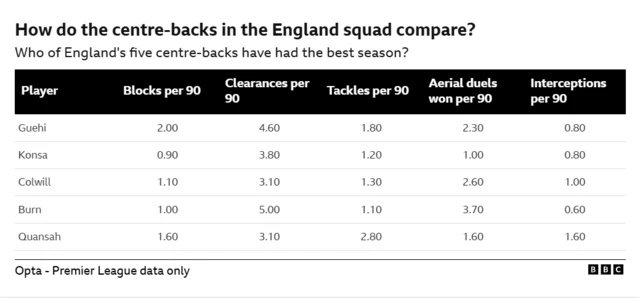 A graphic comparing England's five centre-backs and their stats this season