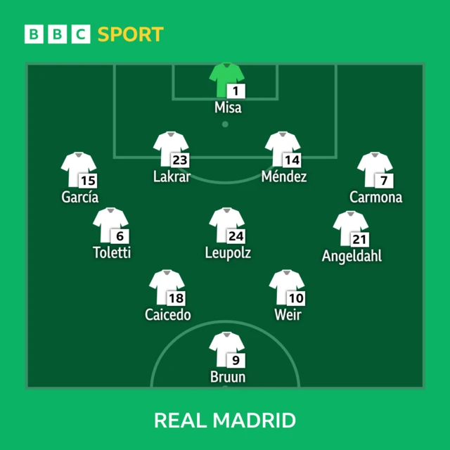 Real Madrid XI: Misa, Garcia, Lakrar, Mendez, Carmona, Angeldahl, Leupolz, Toletti, Caicedo, Brunn, Weir.