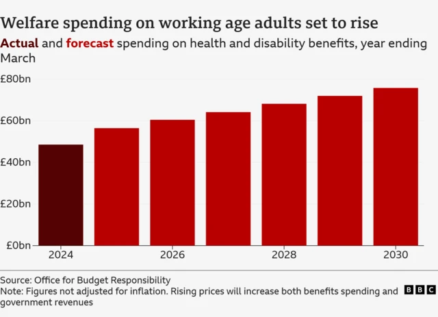 BBC chart showing the increase in welfare spending on working age adults set to rise. It shows just over £40bn for 2024, increasing to just below the line showing £80bn by 2023. The source is listed as the the Office for Budget Responsibility