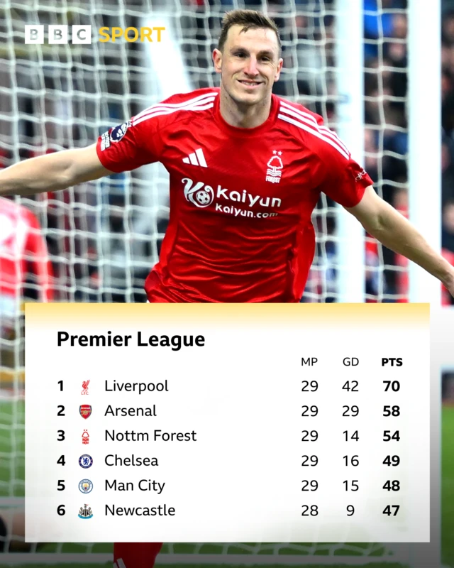 Premier League table - Chris Wood pictured