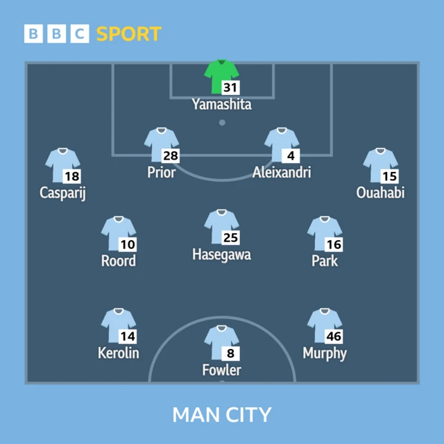 Man City XI