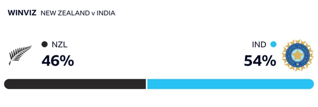 WinViz has it 54-46 in India's favour against New Zealand