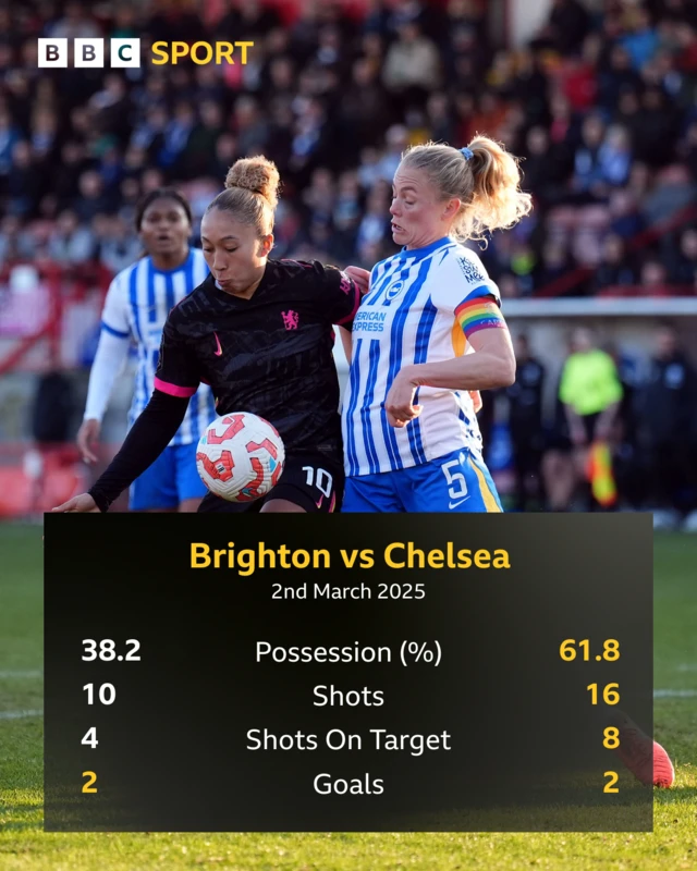 Match stats Brighton 2-2 Chelsea WSL