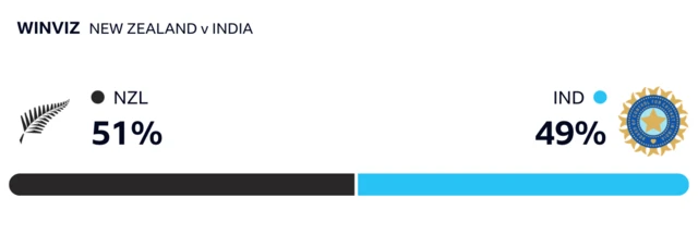 WinViz has it 51-49 in New Zealand's favour against India