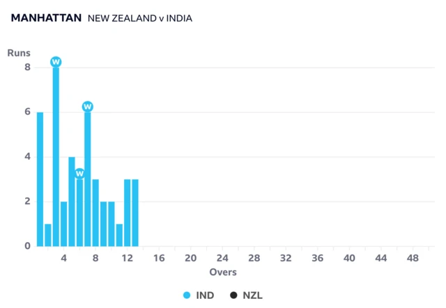 Manhattan shows India's highest-scoring over is eight runs after 13 overs