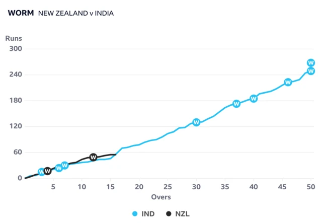 The worm shows it is very tight between New Zealand and India after 15 overs