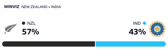 WinViz has it 57-43 in New Zealand's favour against India